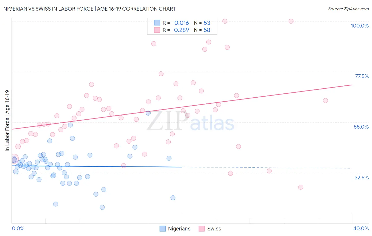 Nigerian vs Swiss In Labor Force | Age 16-19