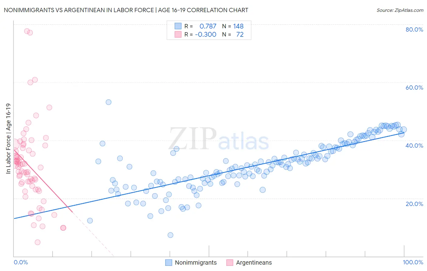 Nonimmigrants vs Argentinean In Labor Force | Age 16-19