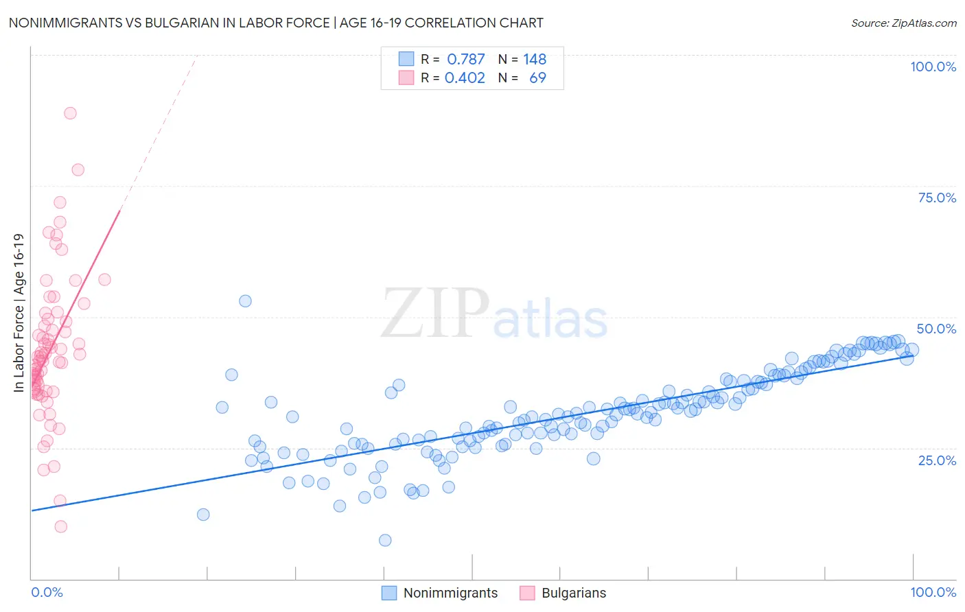 Nonimmigrants vs Bulgarian In Labor Force | Age 16-19