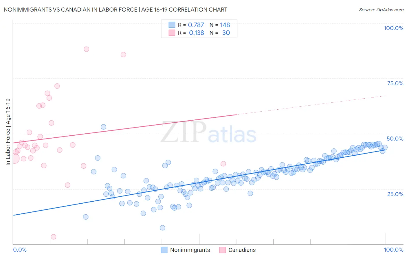 Nonimmigrants vs Canadian In Labor Force | Age 16-19