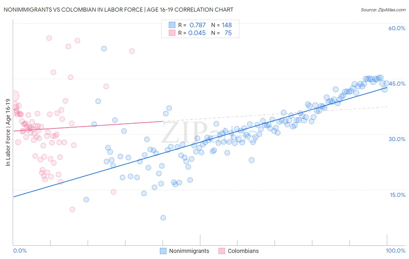 Nonimmigrants vs Colombian In Labor Force | Age 16-19