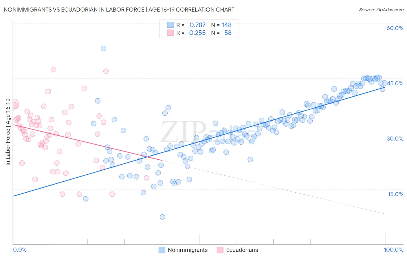 Nonimmigrants vs Ecuadorian In Labor Force | Age 16-19