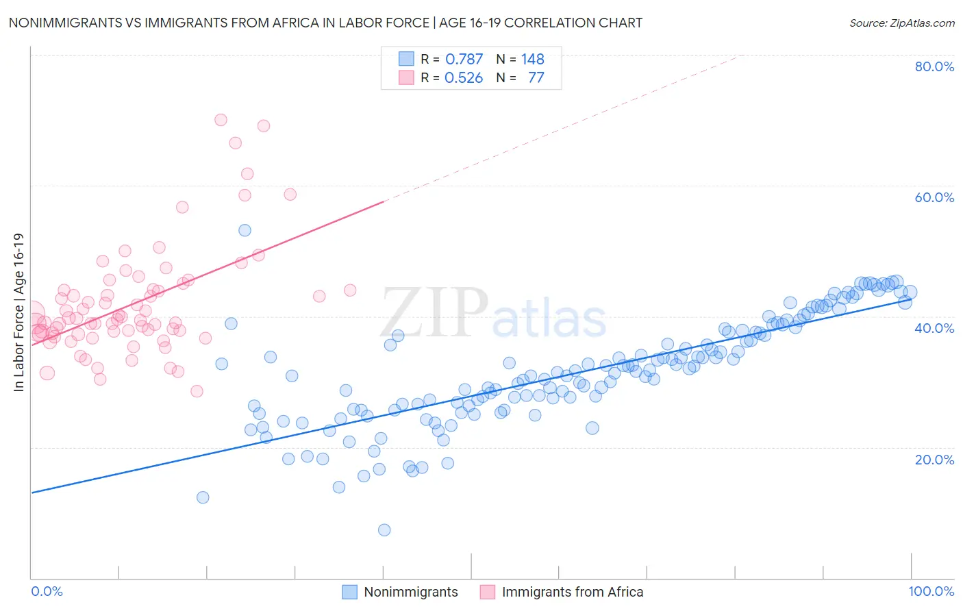Nonimmigrants vs Immigrants from Africa In Labor Force | Age 16-19