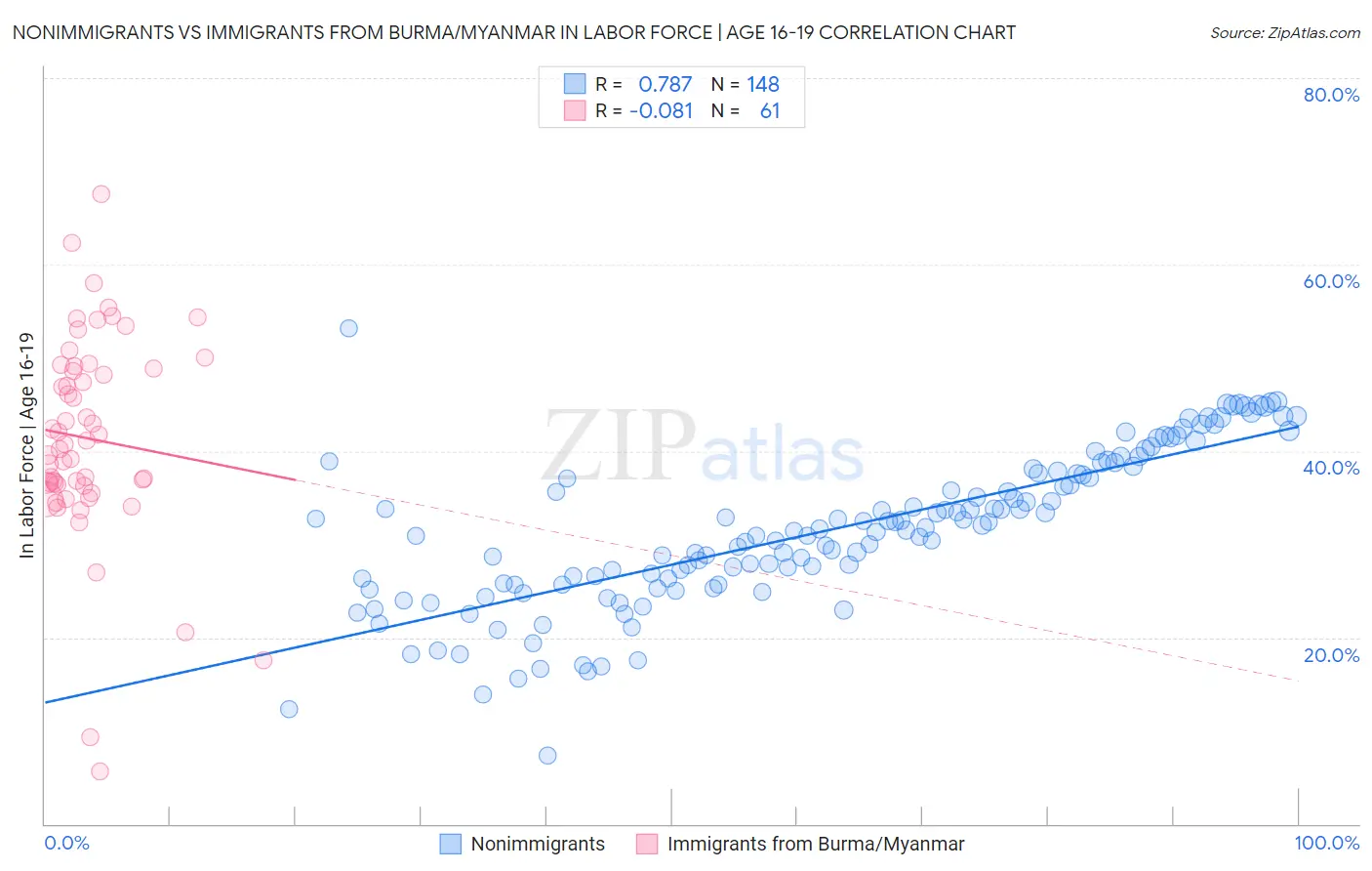 Nonimmigrants vs Immigrants from Burma/Myanmar In Labor Force | Age 16-19