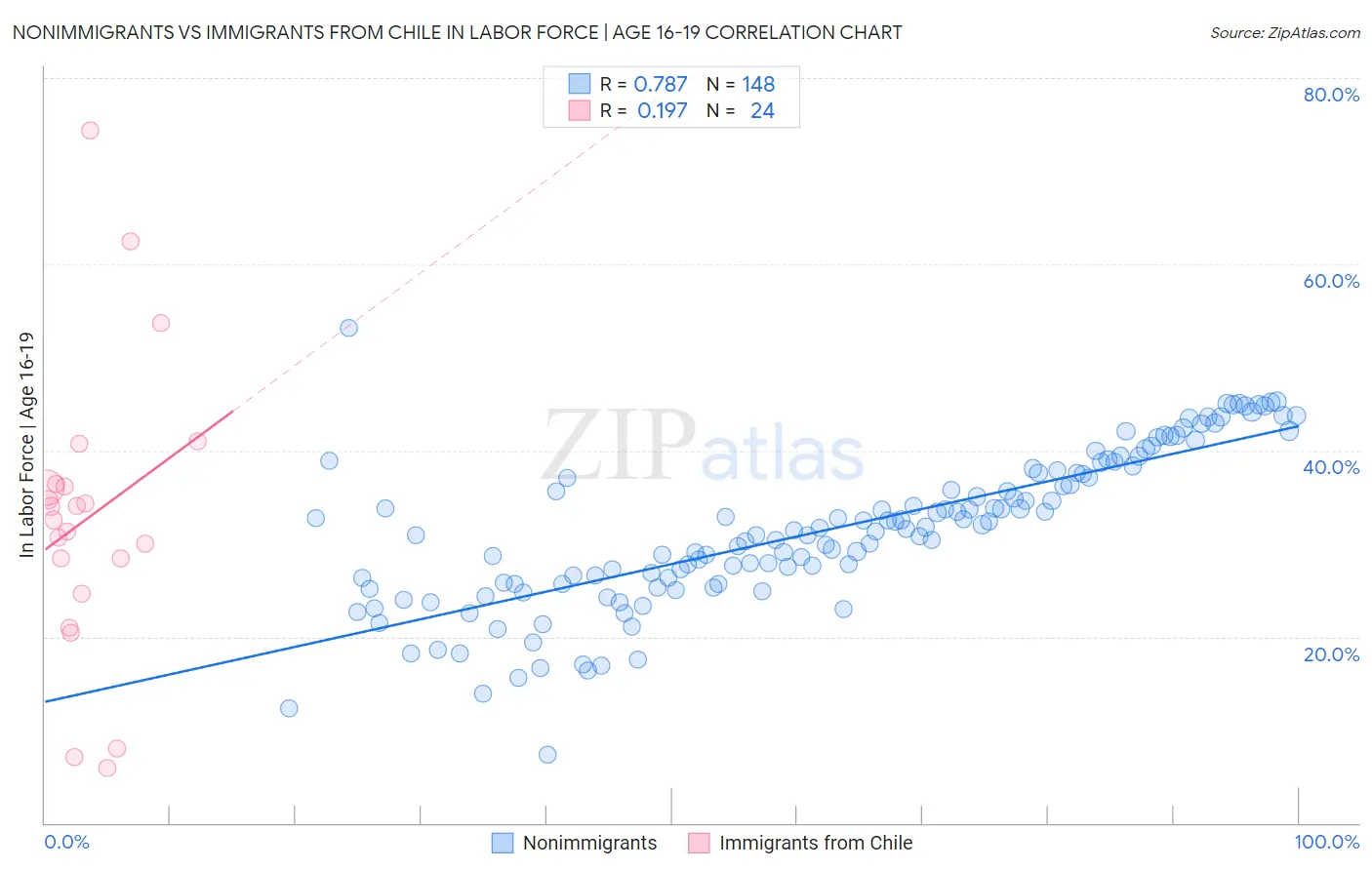 Nonimmigrants vs Immigrants from Chile In Labor Force | Age 16-19
