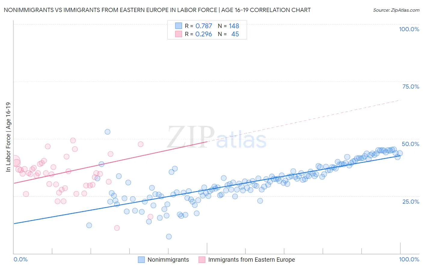 Nonimmigrants vs Immigrants from Eastern Europe In Labor Force | Age 16-19