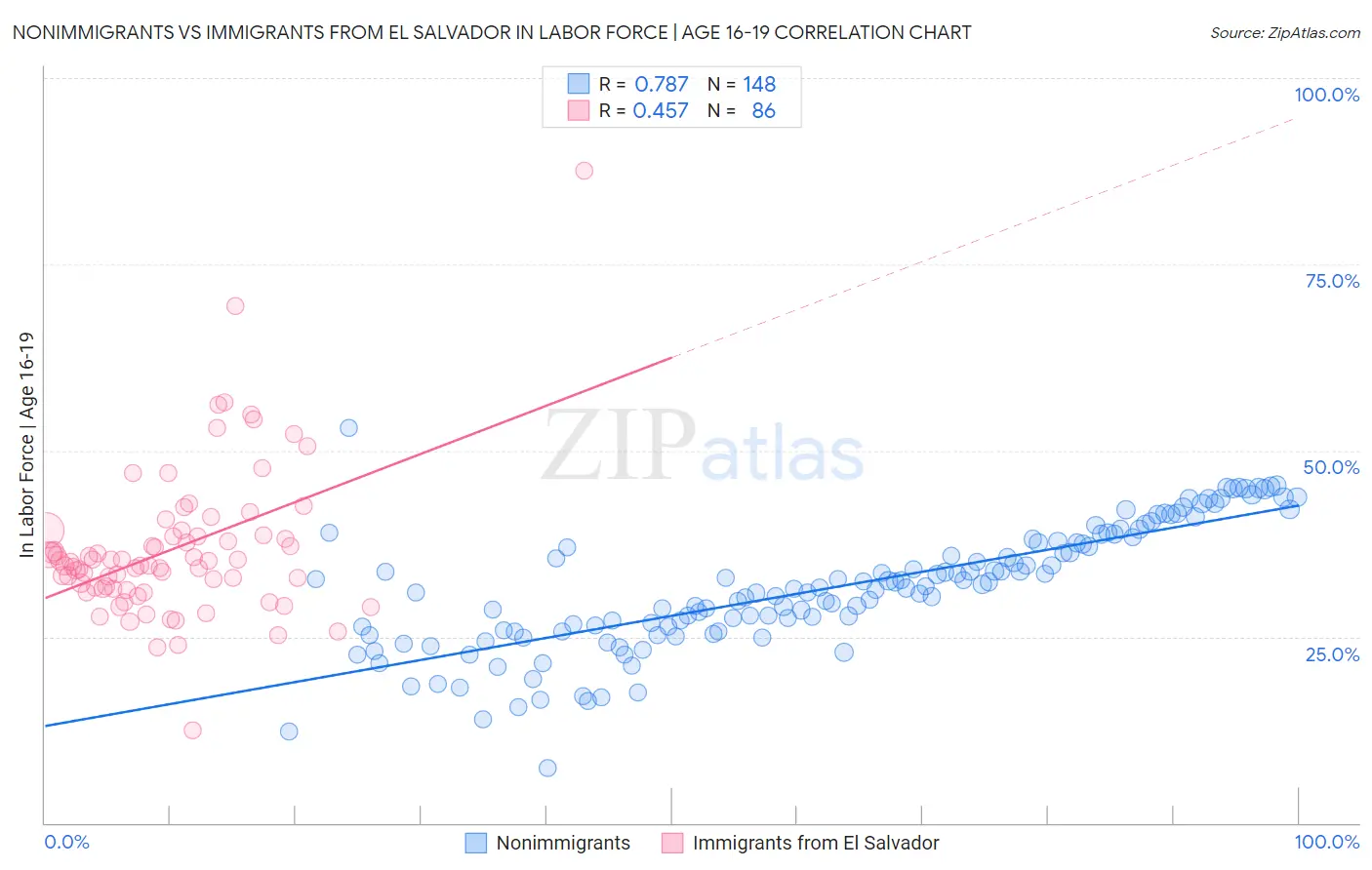 Nonimmigrants vs Immigrants from El Salvador In Labor Force | Age 16-19