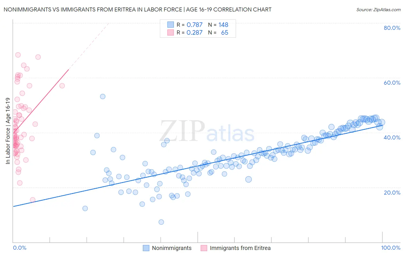 Nonimmigrants vs Immigrants from Eritrea In Labor Force | Age 16-19