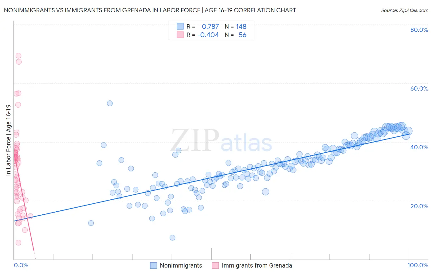 Nonimmigrants vs Immigrants from Grenada In Labor Force | Age 16-19