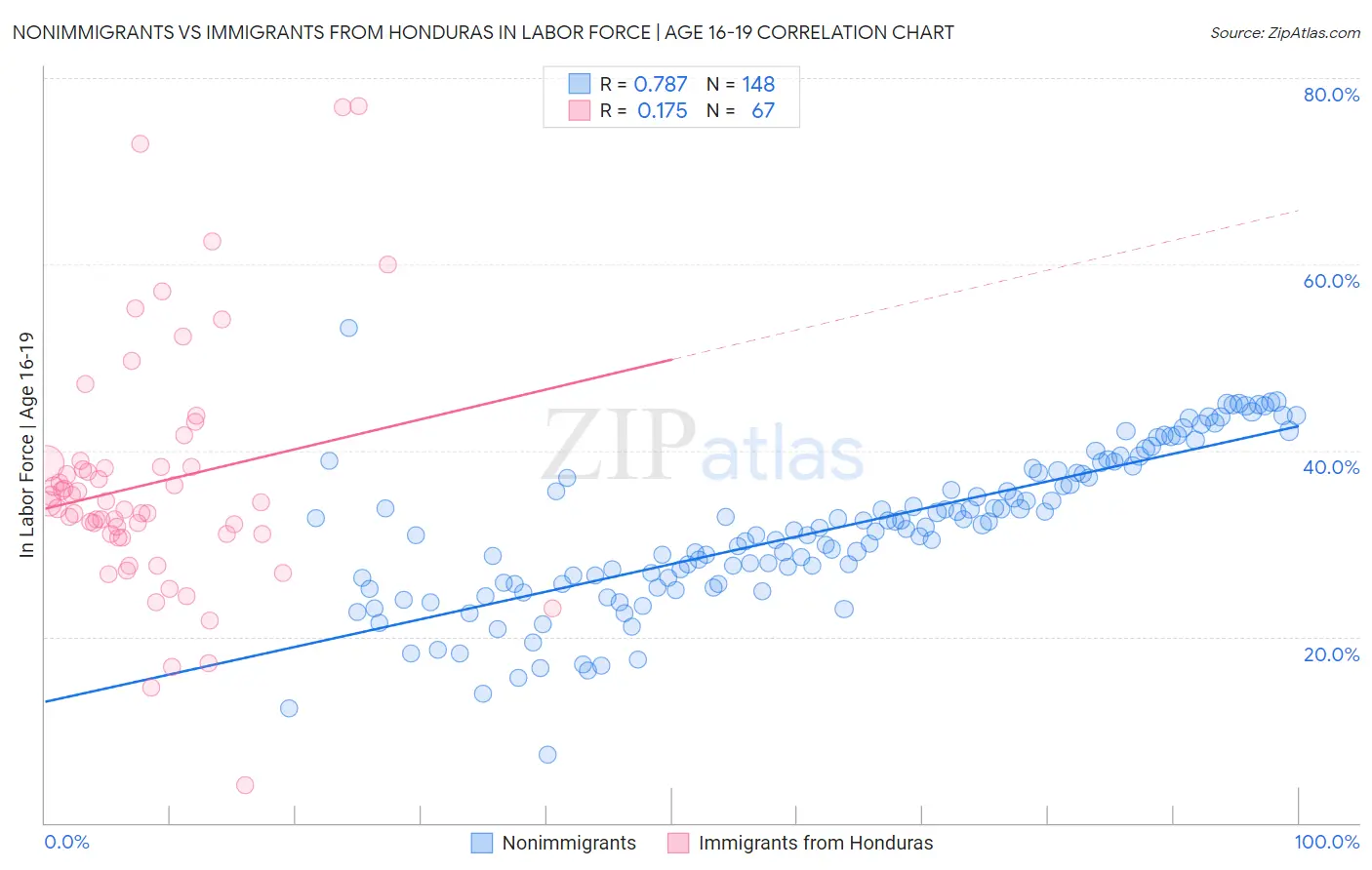 Nonimmigrants vs Immigrants from Honduras In Labor Force | Age 16-19