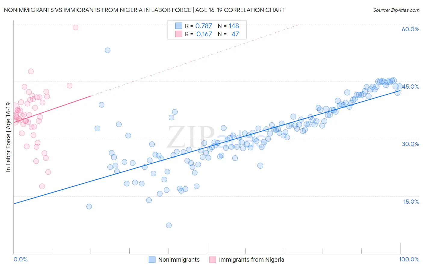 Nonimmigrants vs Immigrants from Nigeria In Labor Force | Age 16-19