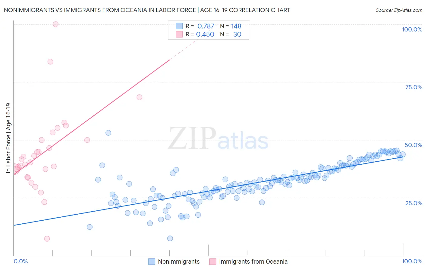 Nonimmigrants vs Immigrants from Oceania In Labor Force | Age 16-19