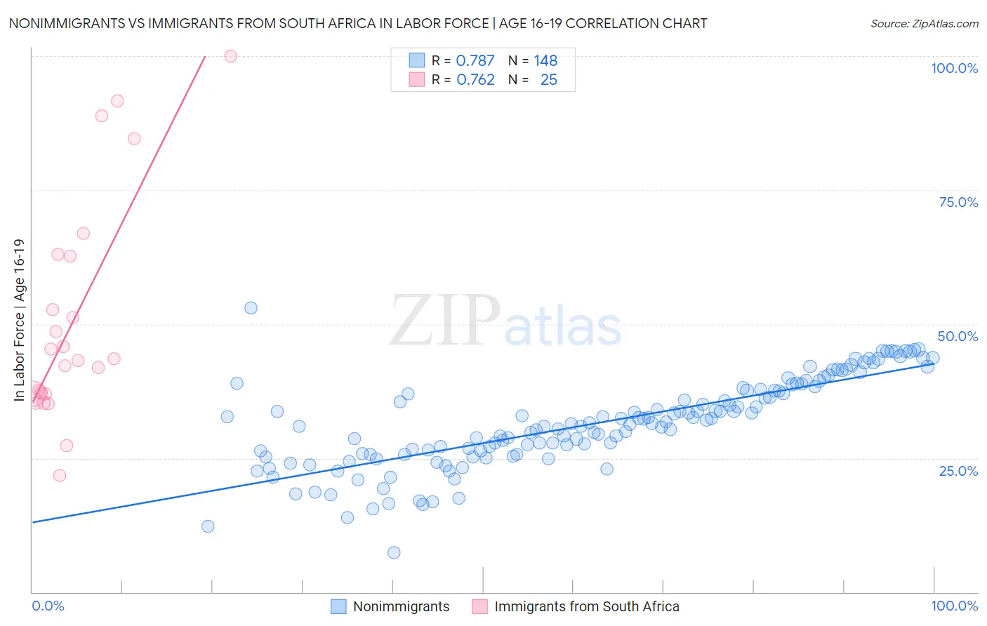 Nonimmigrants vs Immigrants from South Africa In Labor Force | Age 16-19