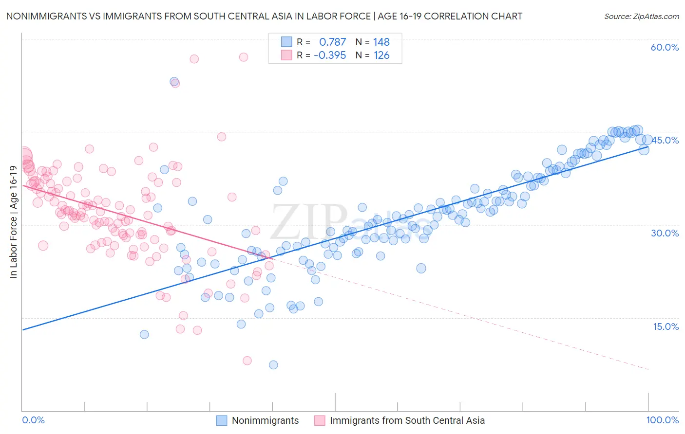 Nonimmigrants vs Immigrants from South Central Asia In Labor Force | Age 16-19