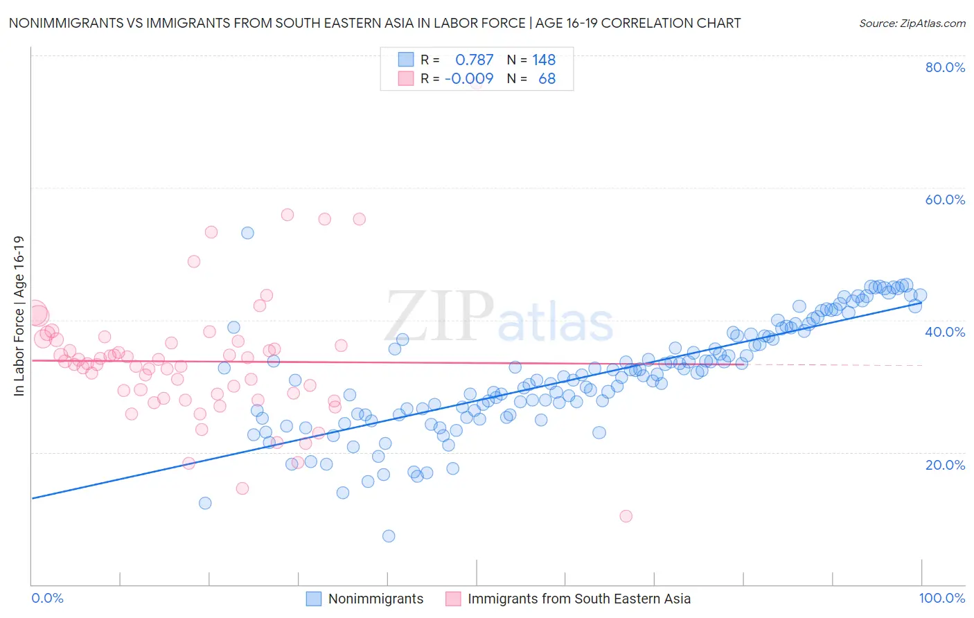 Nonimmigrants vs Immigrants from South Eastern Asia In Labor Force | Age 16-19