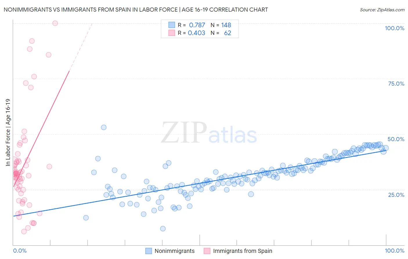 Nonimmigrants vs Immigrants from Spain In Labor Force | Age 16-19