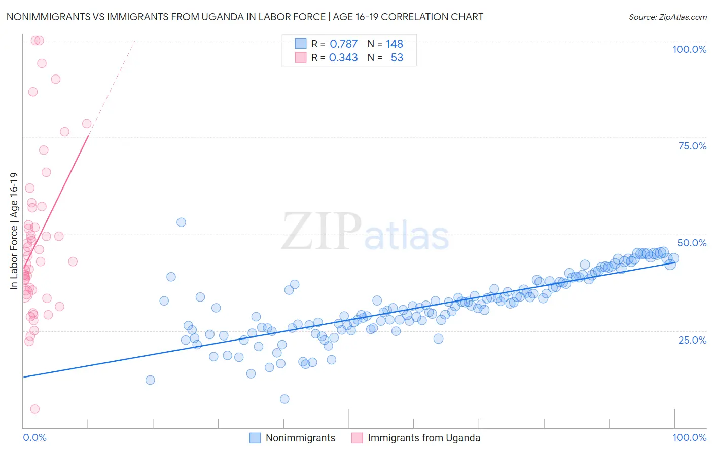 Nonimmigrants vs Immigrants from Uganda In Labor Force | Age 16-19