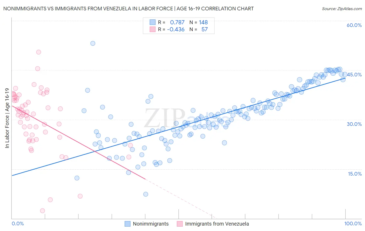 Nonimmigrants vs Immigrants from Venezuela In Labor Force | Age 16-19