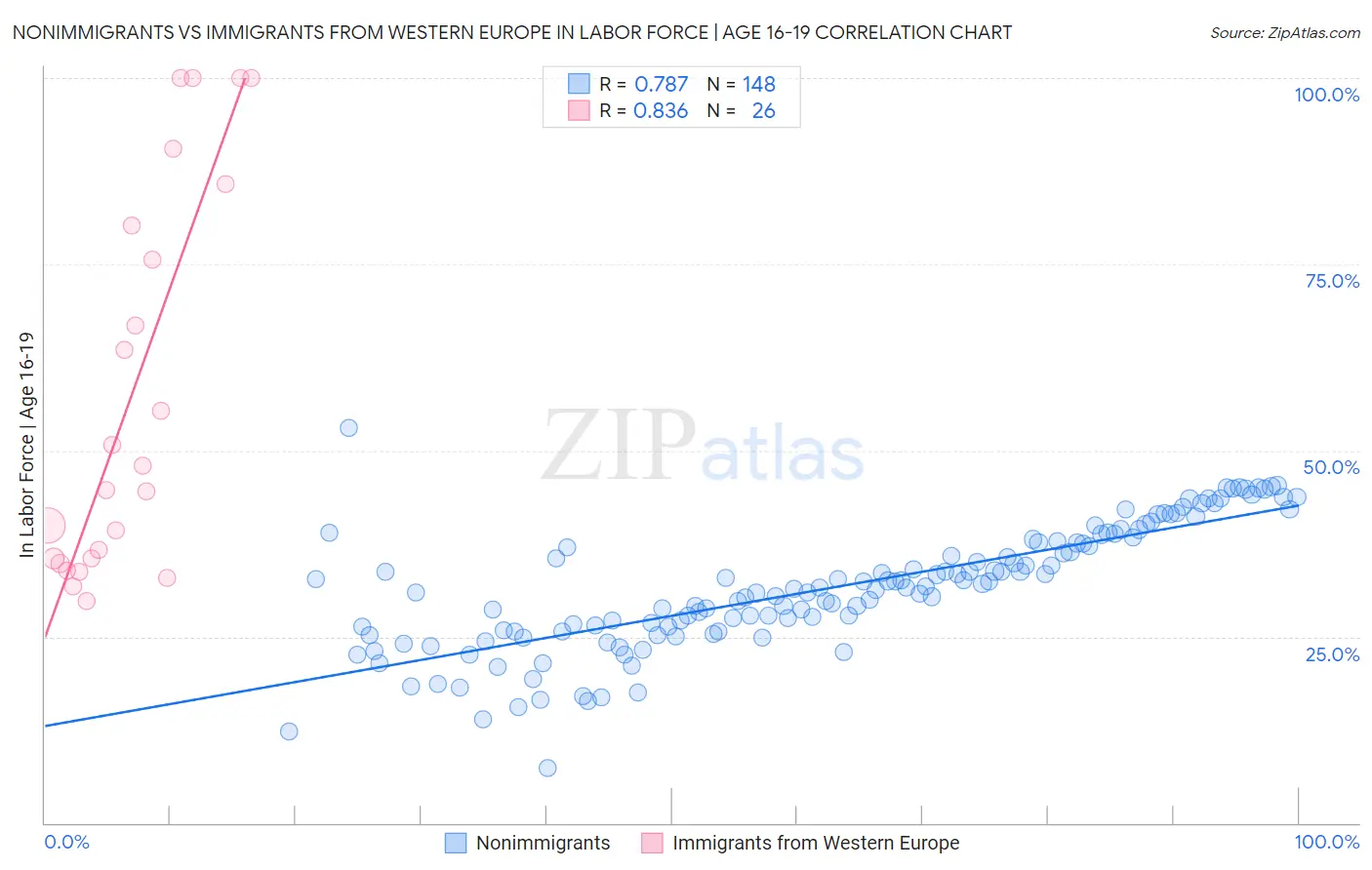 Nonimmigrants vs Immigrants from Western Europe In Labor Force | Age 16-19