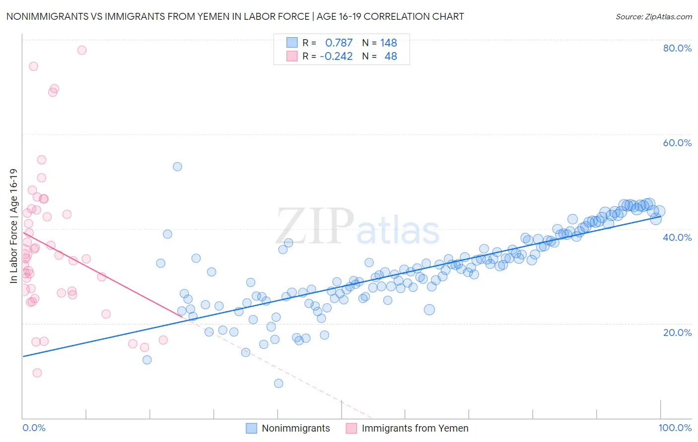 Nonimmigrants vs Immigrants from Yemen In Labor Force | Age 16-19