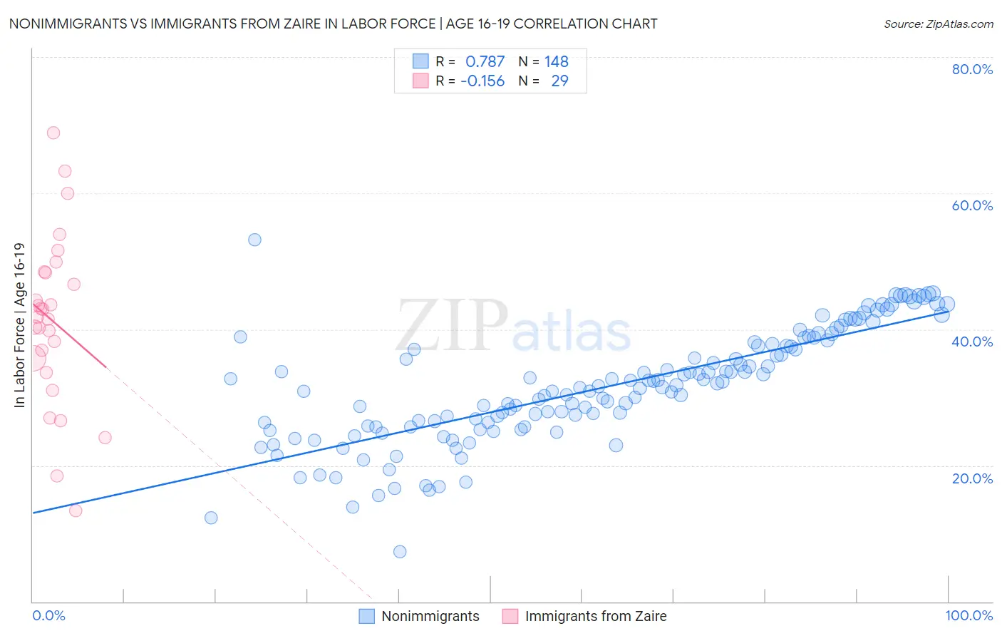 Nonimmigrants vs Immigrants from Zaire In Labor Force | Age 16-19