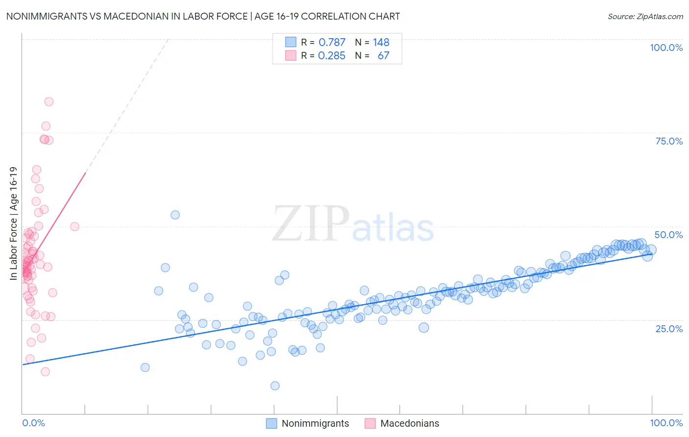 Nonimmigrants vs Macedonian In Labor Force | Age 16-19