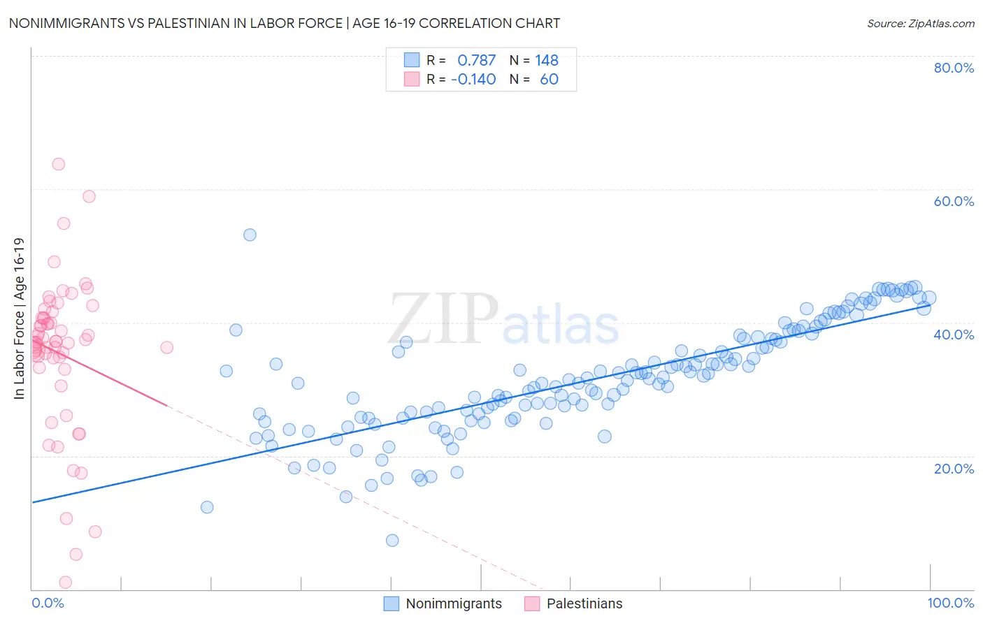 Nonimmigrants vs Palestinian In Labor Force | Age 16-19