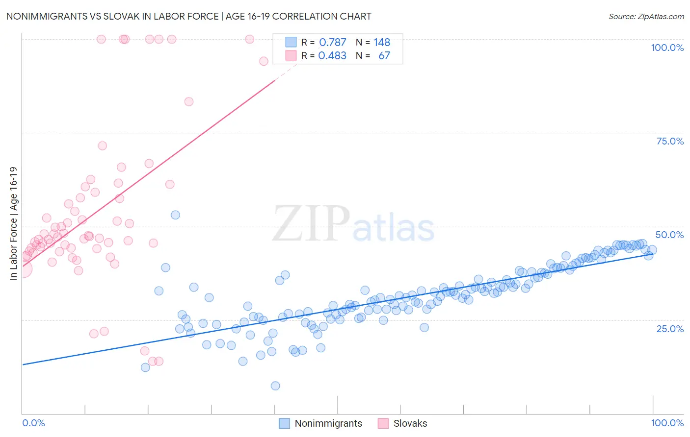 Nonimmigrants vs Slovak In Labor Force | Age 16-19