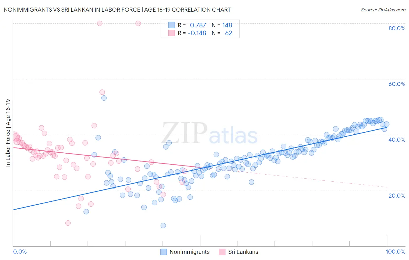 Nonimmigrants vs Sri Lankan In Labor Force | Age 16-19