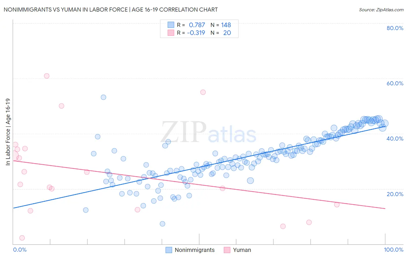 Nonimmigrants vs Yuman In Labor Force | Age 16-19