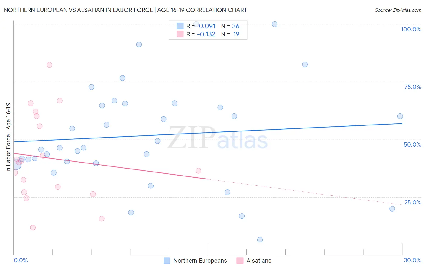 Northern European vs Alsatian In Labor Force | Age 16-19