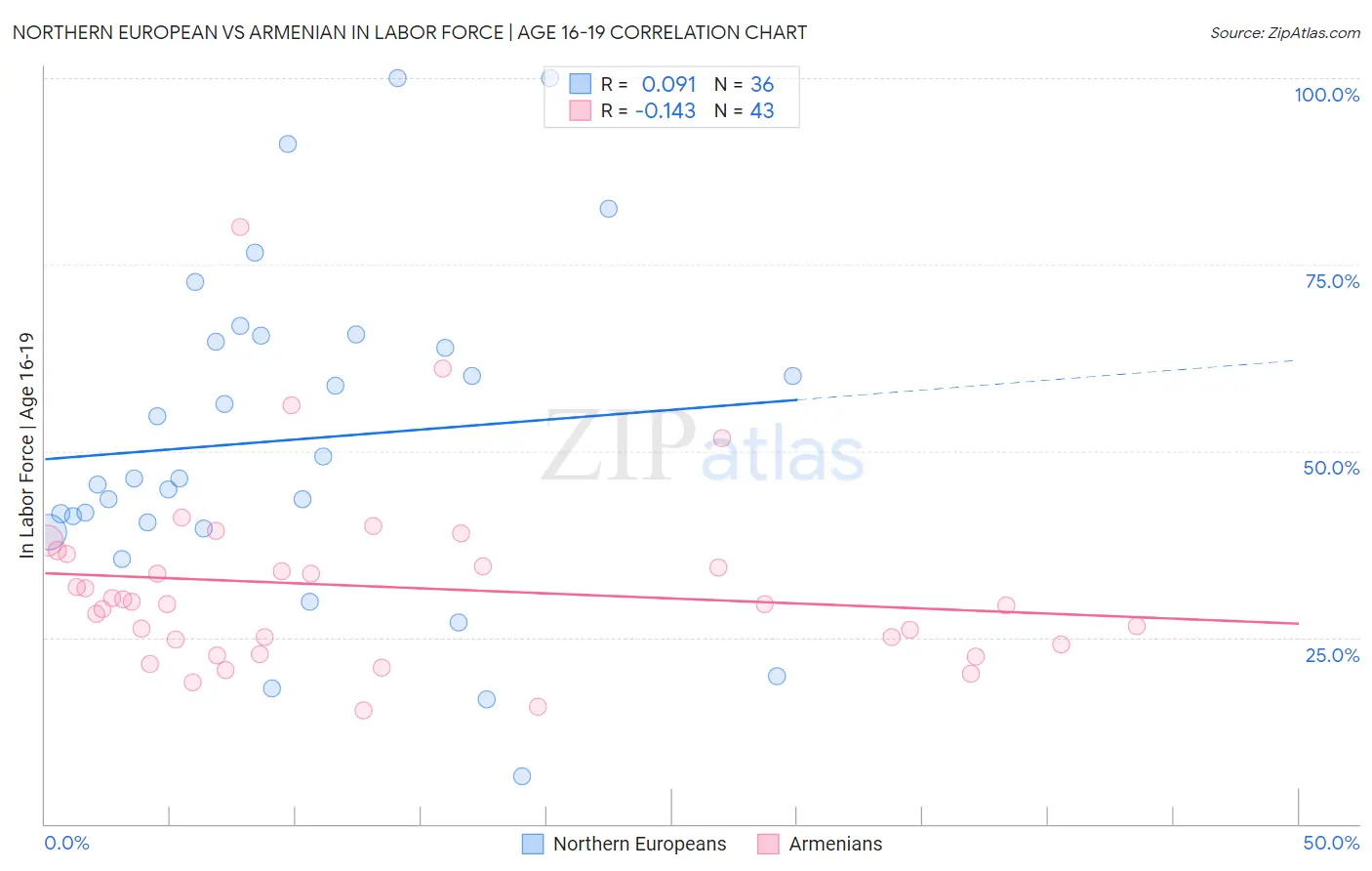 Northern European vs Armenian In Labor Force | Age 16-19