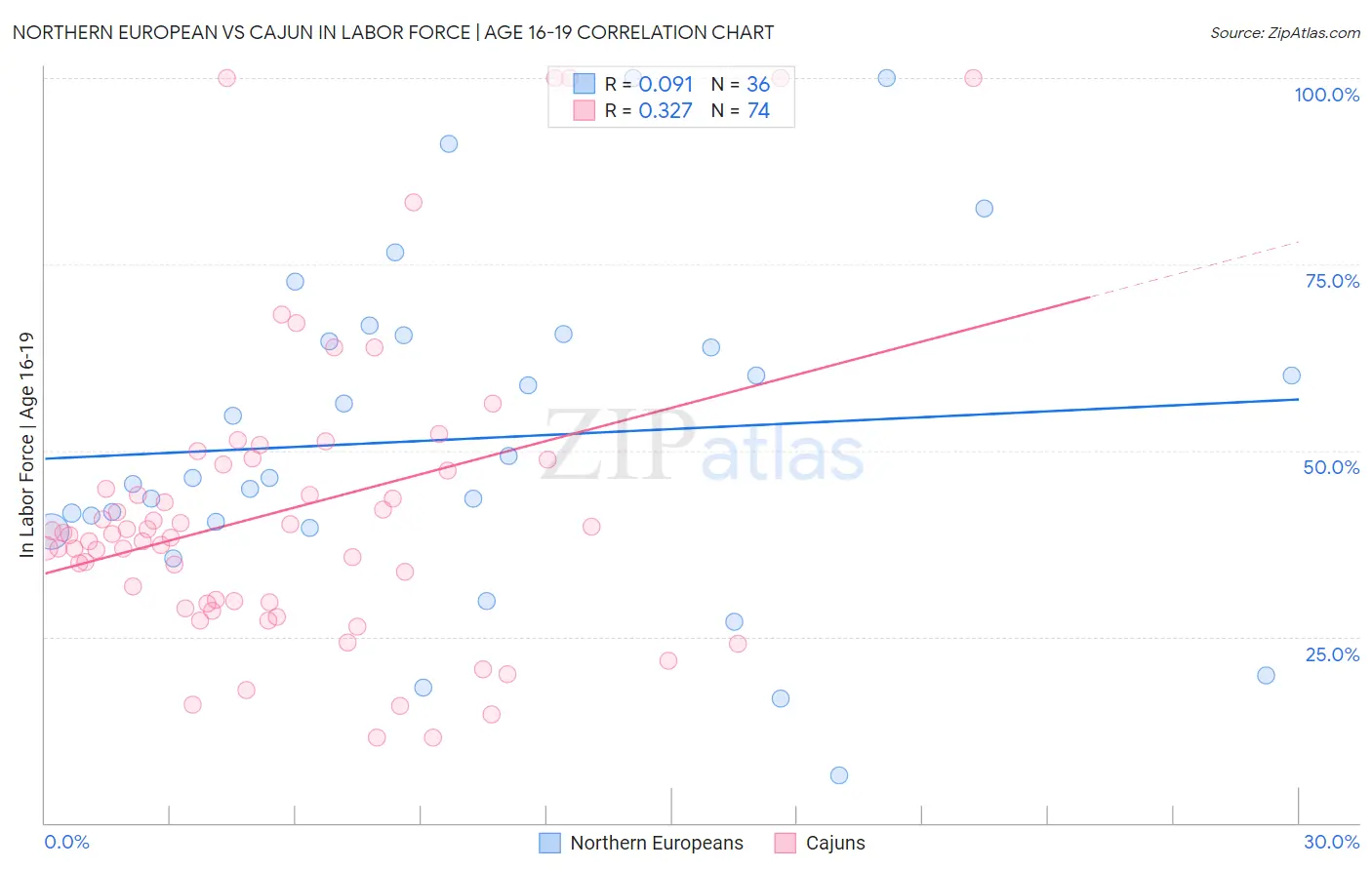 Northern European vs Cajun In Labor Force | Age 16-19