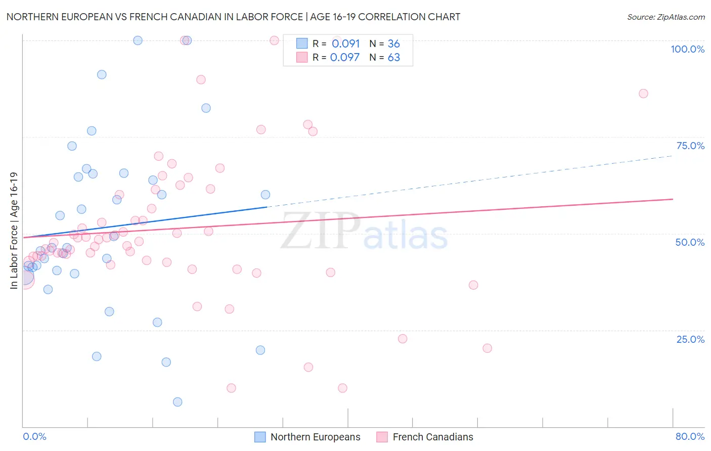 Northern European vs French Canadian In Labor Force | Age 16-19