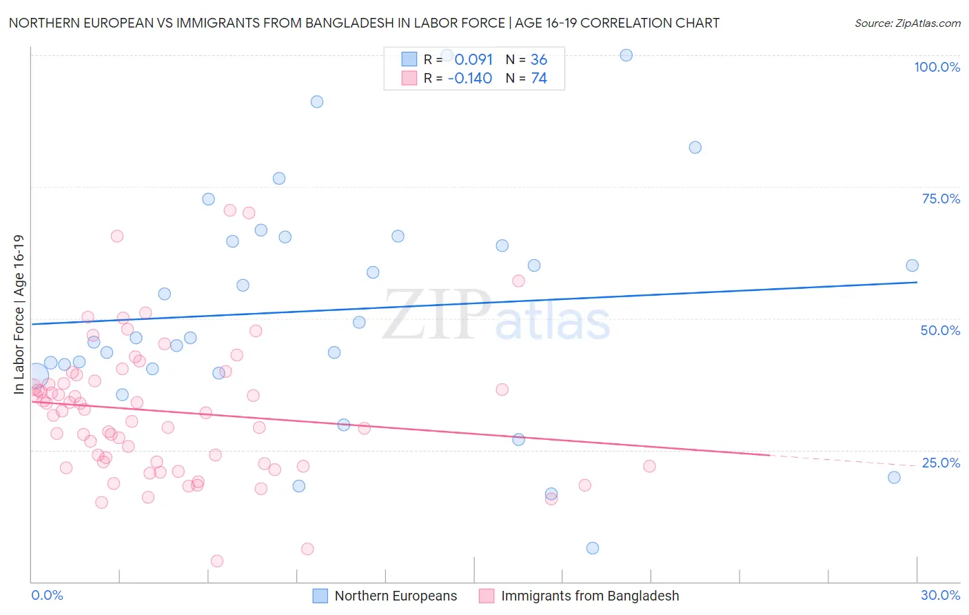 Northern European vs Immigrants from Bangladesh In Labor Force | Age 16-19