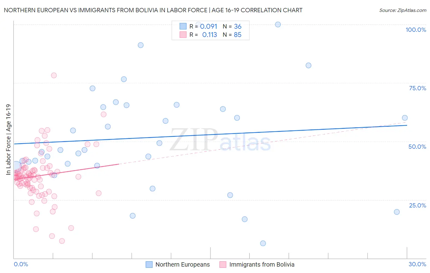 Northern European vs Immigrants from Bolivia In Labor Force | Age 16-19