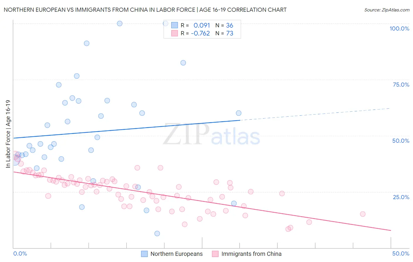 Northern European vs Immigrants from China In Labor Force | Age 16-19