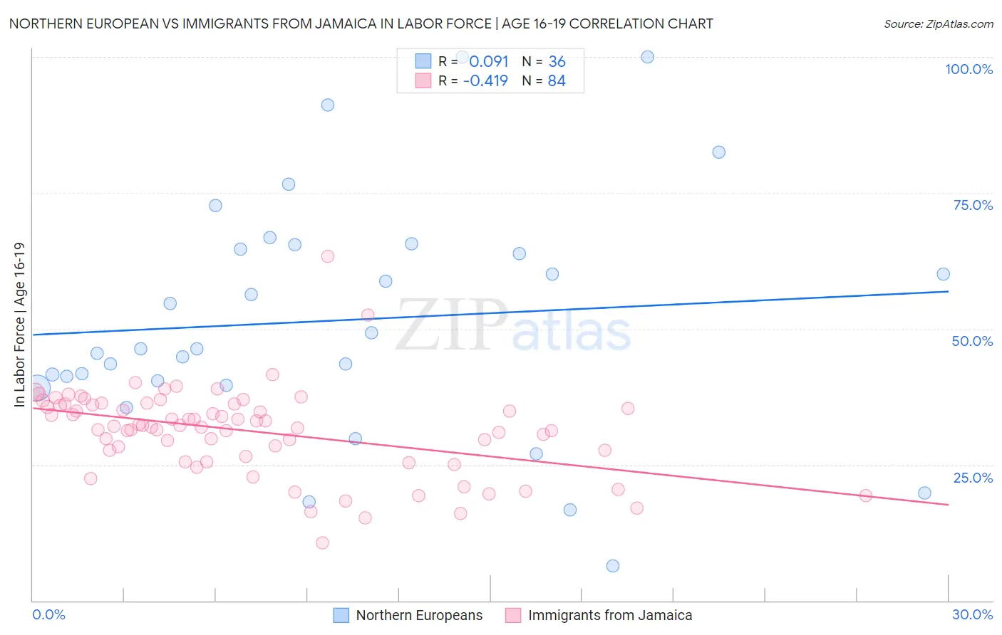 Northern European vs Immigrants from Jamaica In Labor Force | Age 16-19