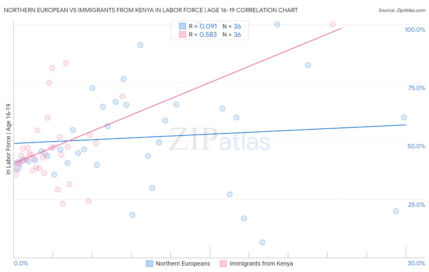 Northern European vs Immigrants from Kenya In Labor Force | Age 16-19