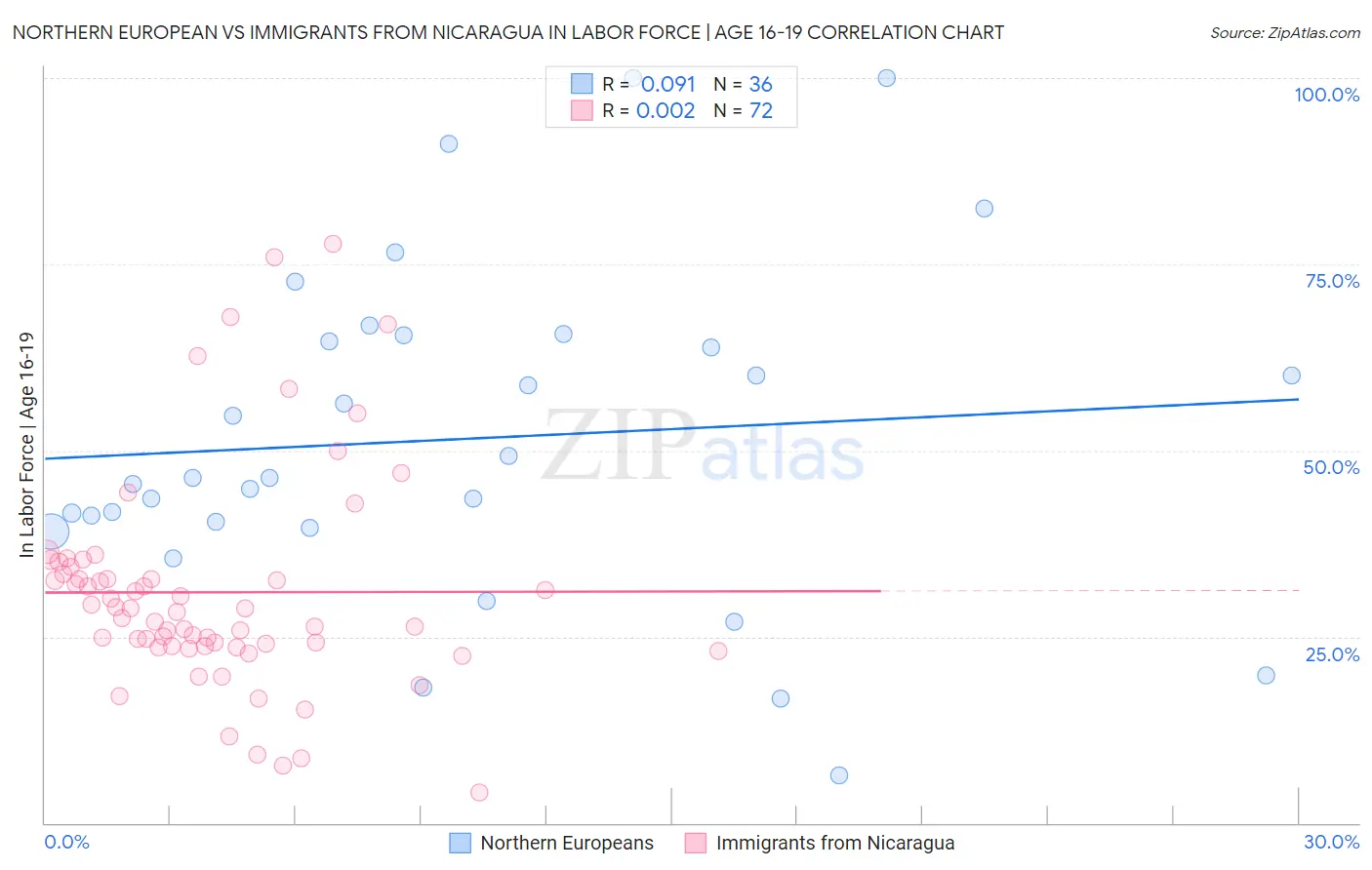 Northern European vs Immigrants from Nicaragua In Labor Force | Age 16-19