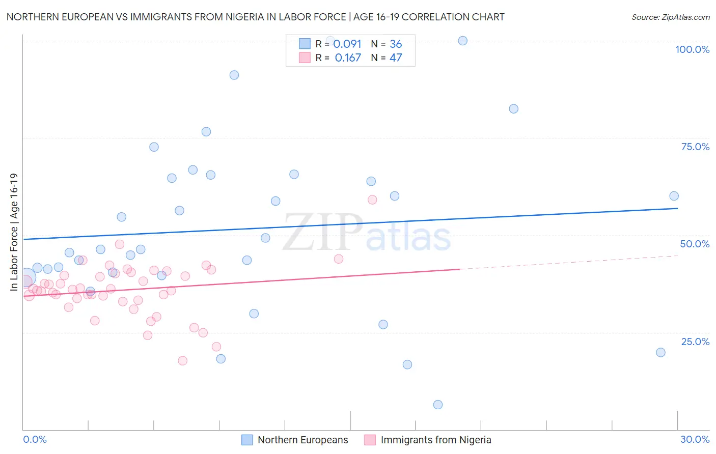 Northern European vs Immigrants from Nigeria In Labor Force | Age 16-19