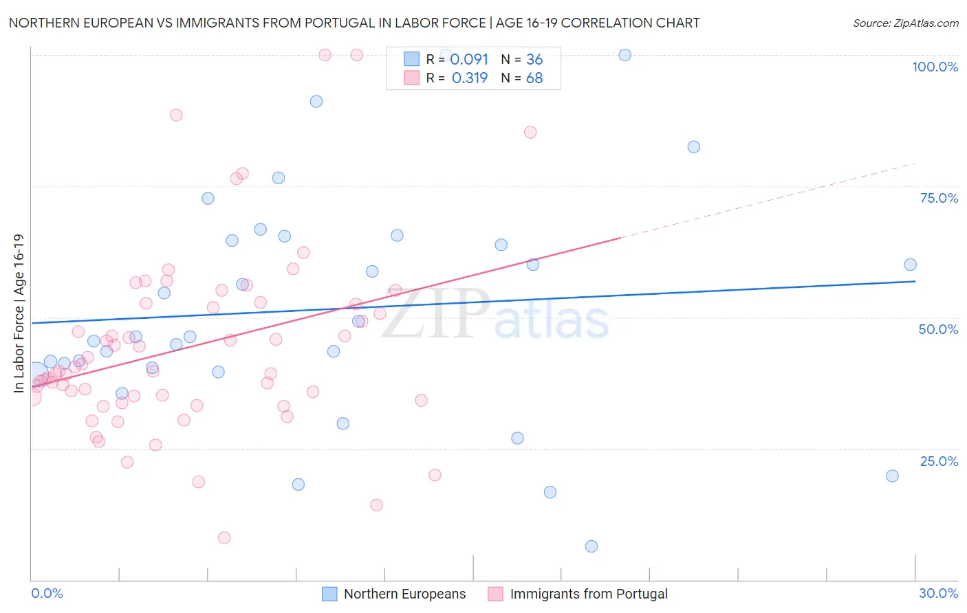 Northern European vs Immigrants from Portugal In Labor Force | Age 16-19