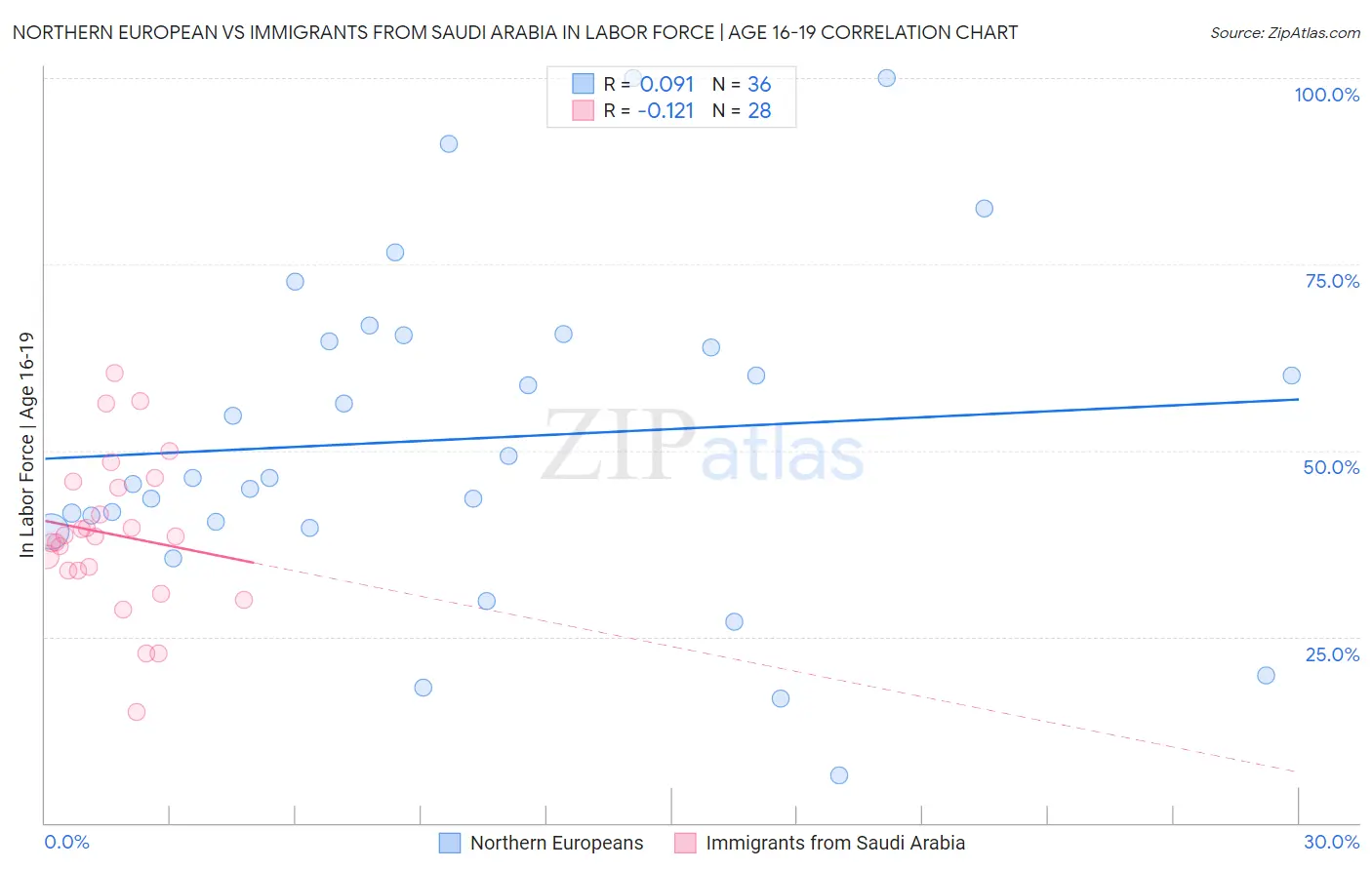 Northern European vs Immigrants from Saudi Arabia In Labor Force | Age 16-19