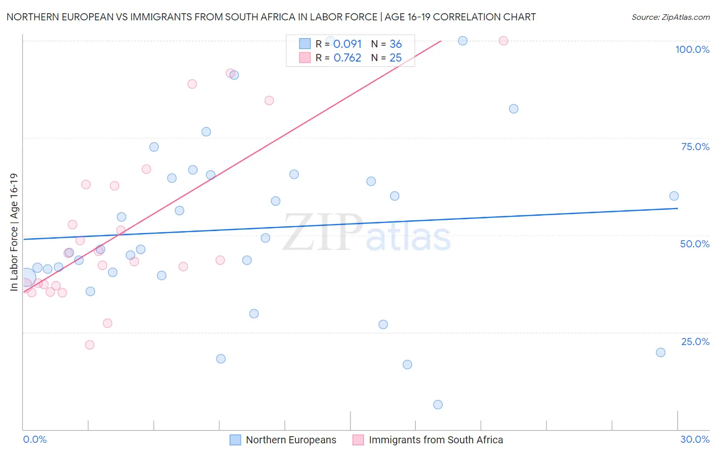 Northern European vs Immigrants from South Africa In Labor Force | Age 16-19