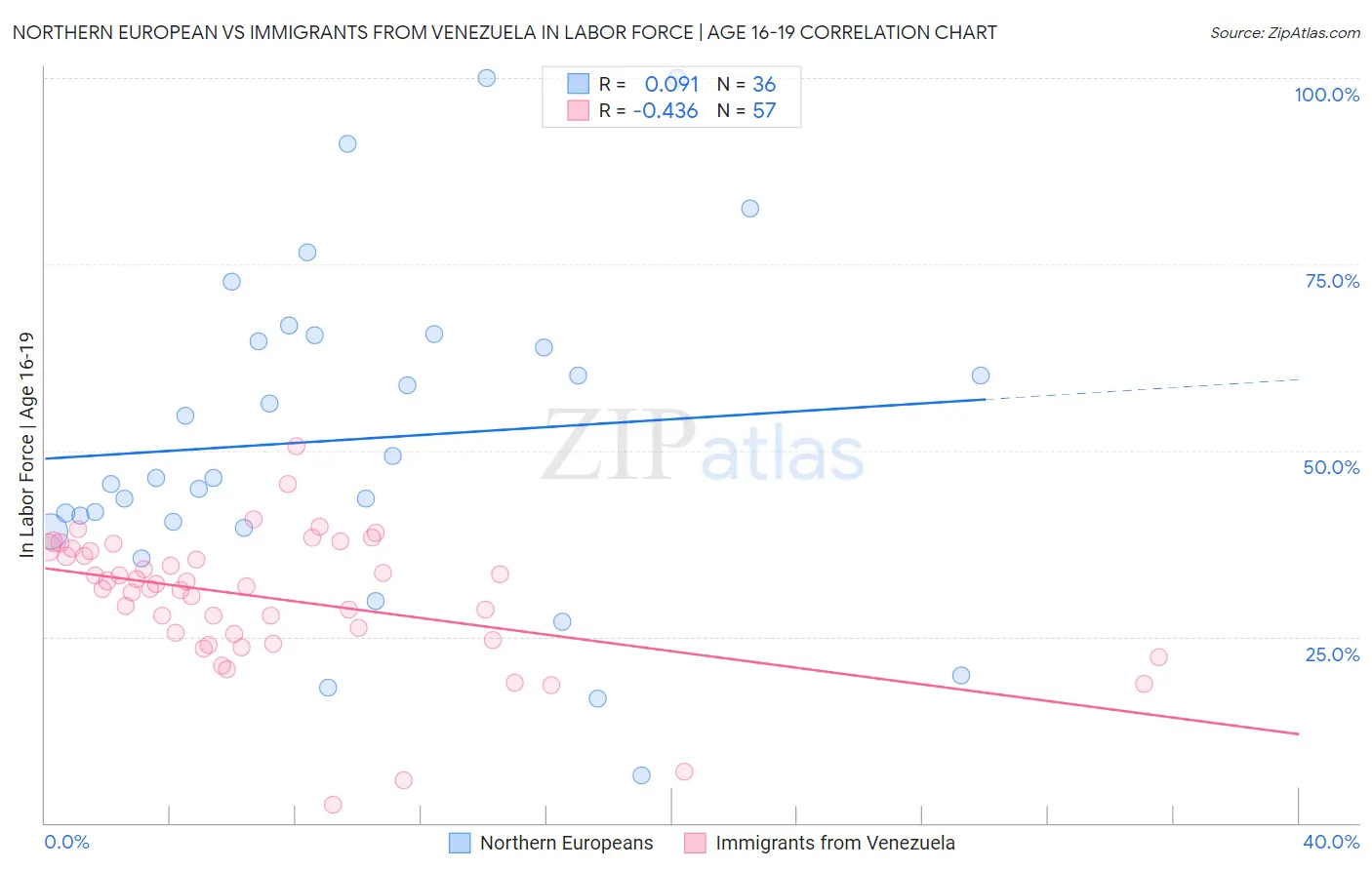 Northern European vs Immigrants from Venezuela In Labor Force | Age 16-19