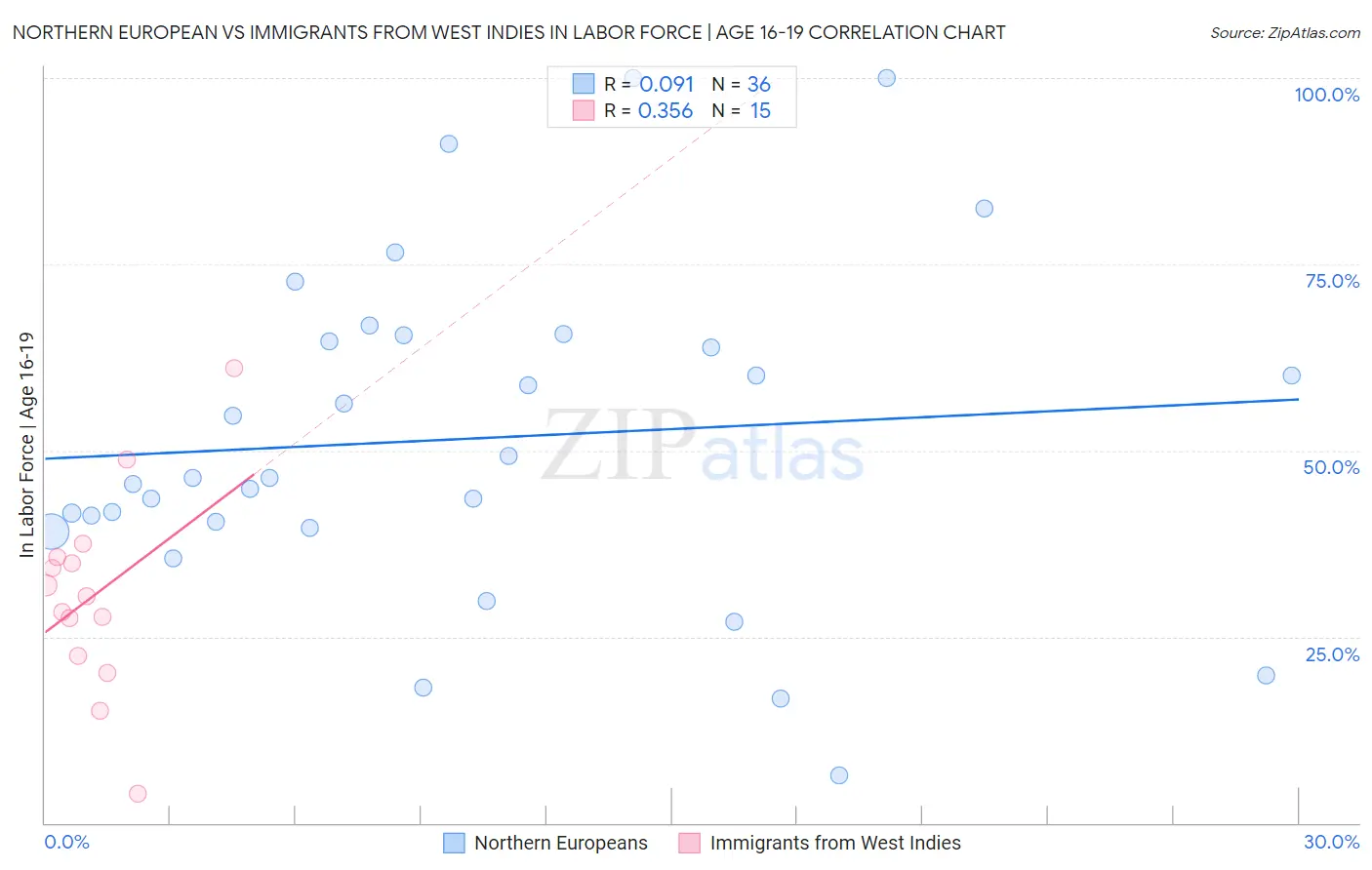 Northern European vs Immigrants from West Indies In Labor Force | Age 16-19