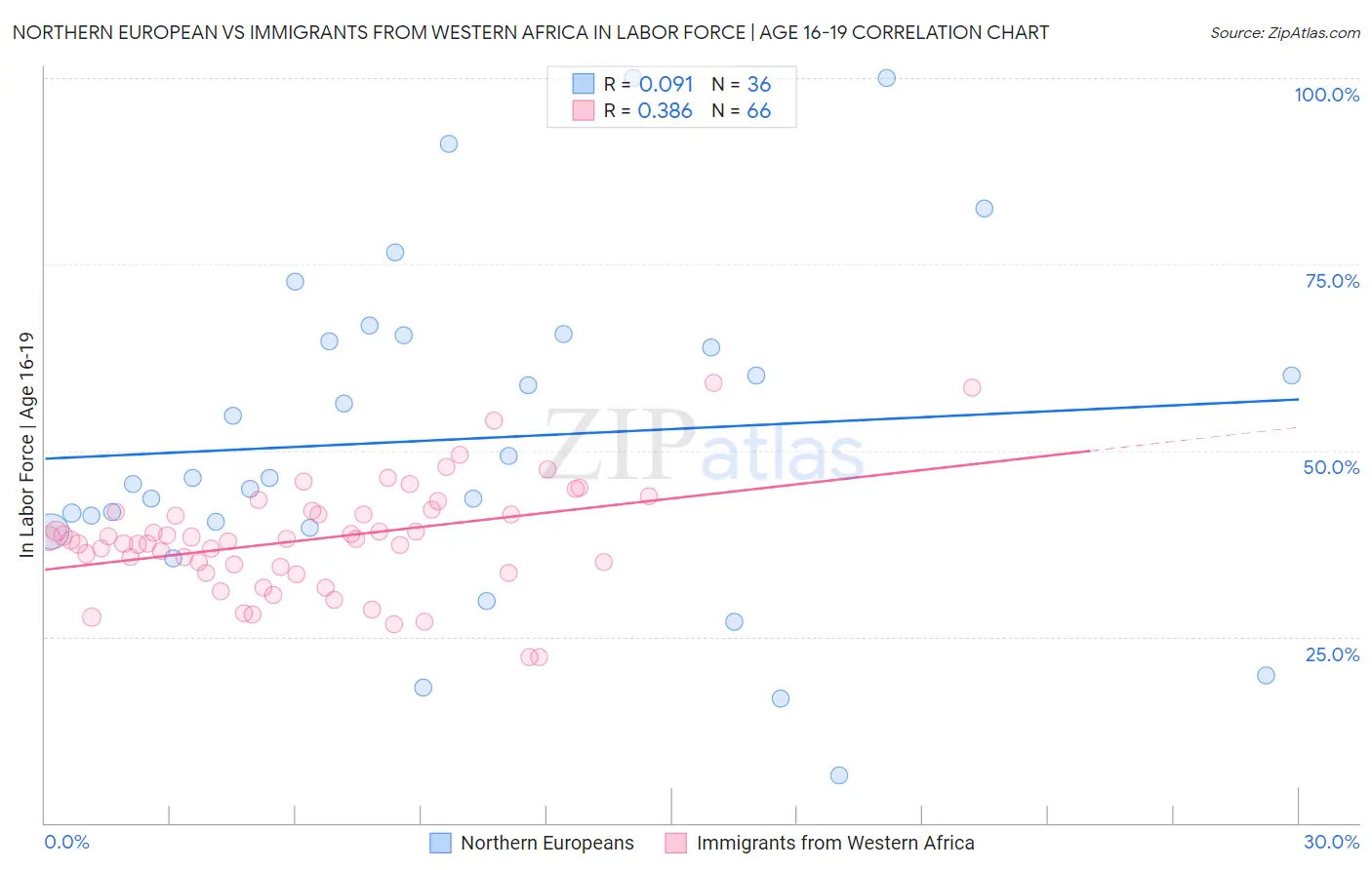 Northern European vs Immigrants from Western Africa In Labor Force | Age 16-19