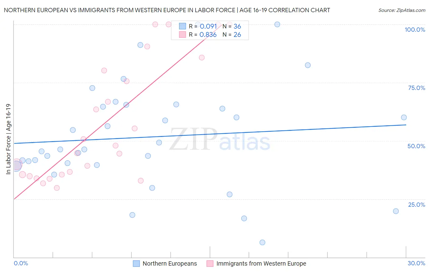 Northern European vs Immigrants from Western Europe In Labor Force | Age 16-19