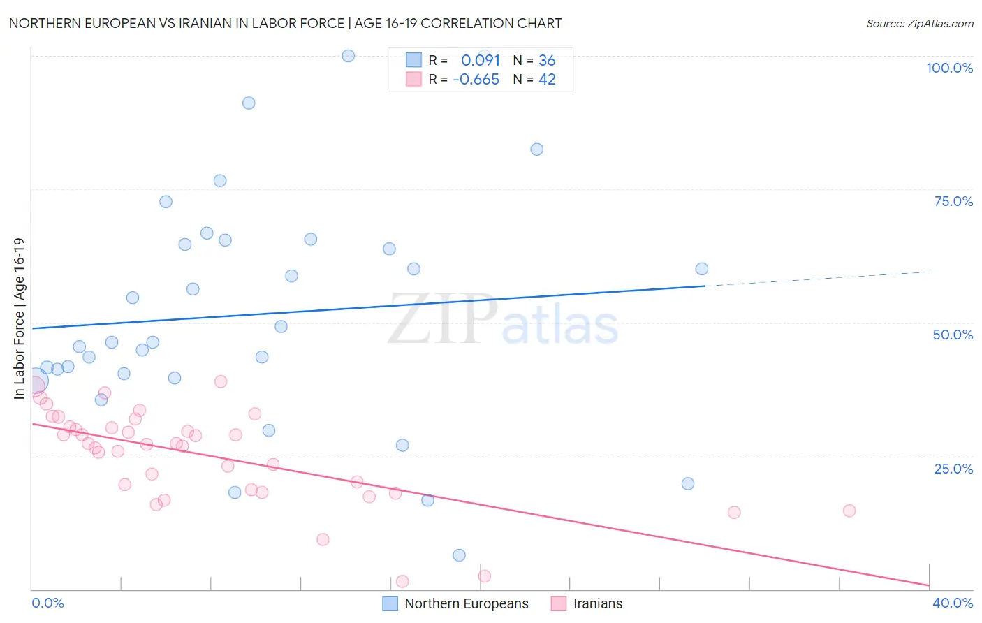 Northern European vs Iranian In Labor Force | Age 16-19