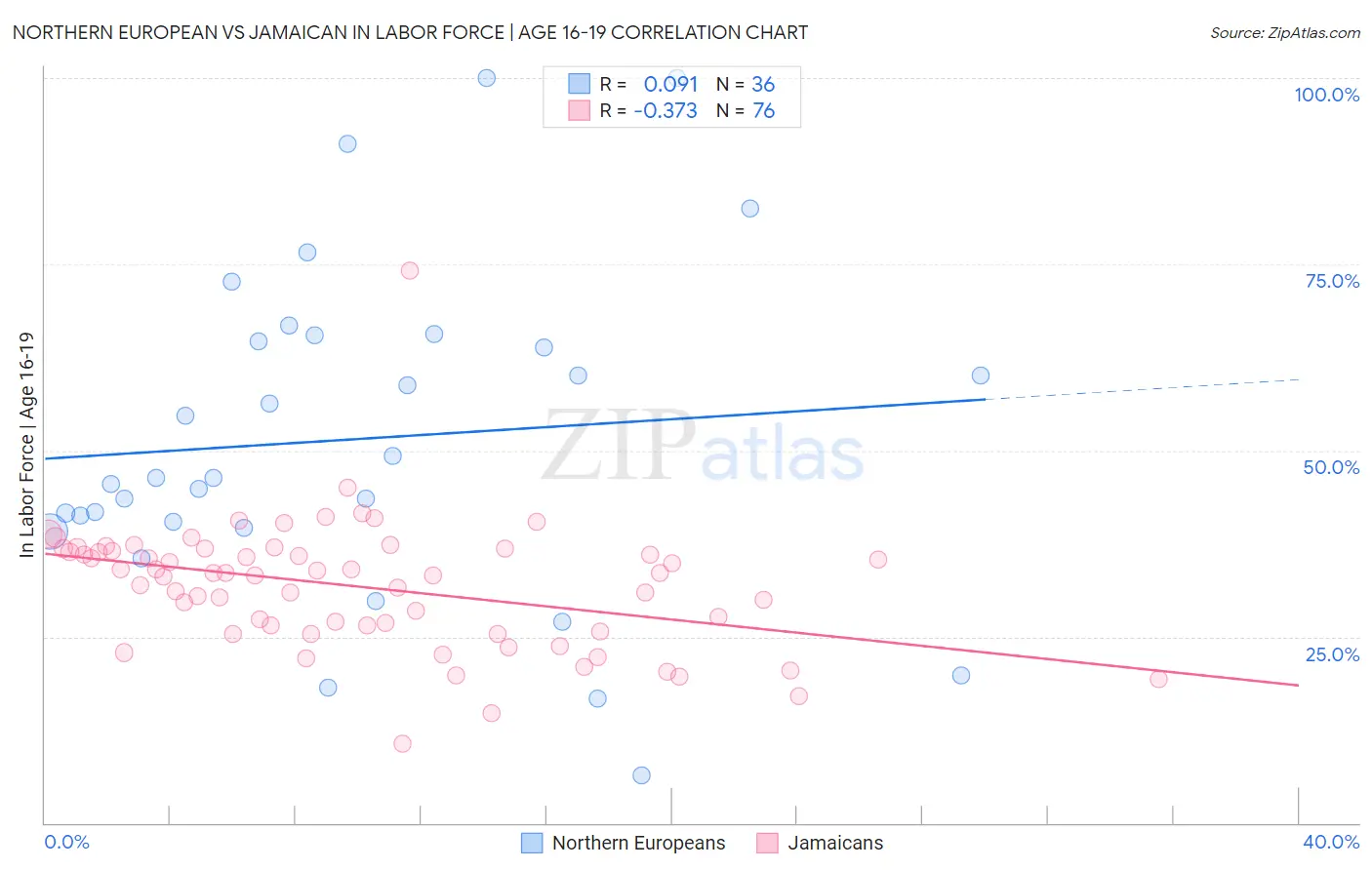 Northern European vs Jamaican In Labor Force | Age 16-19